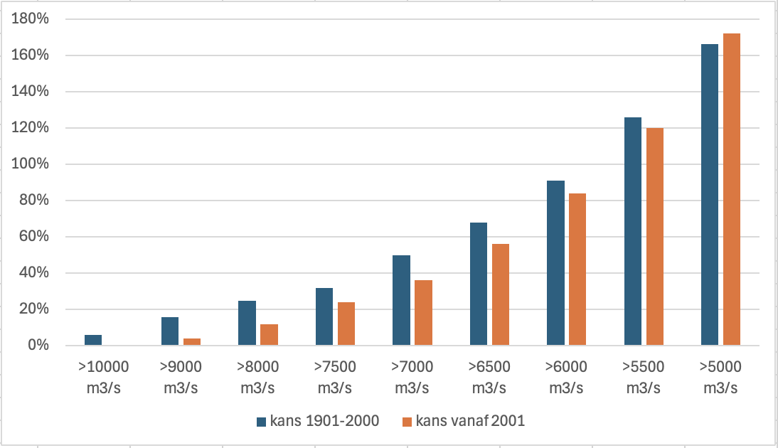 Kans op het optreden van een hoogwater groter dan een bepaalde afvoer gedurende de periode van 1901 t/m 2000 en de periode daarna. Een kans groter dan 100% betekent dat het gemiddeld meer dan 1 keer per jaar optreedt.