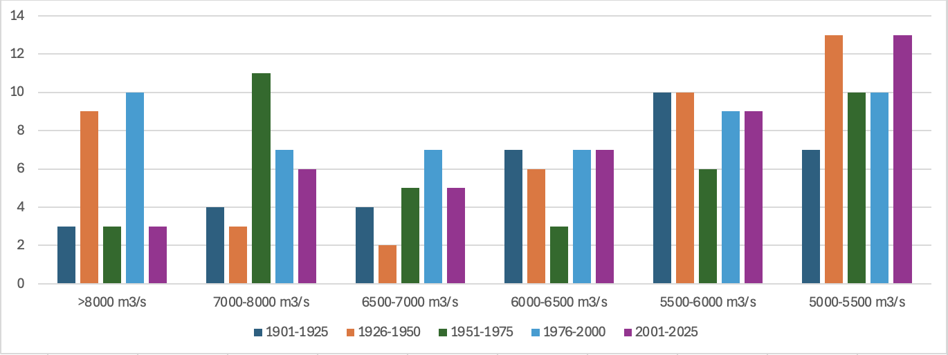 Aantal hoogwaters gedurende de 5 perioden van 25 jaar tussen 1901 en 2025; verdeeld over een 6 afvoerranes vanaf 5.000 m3/s.