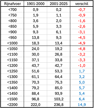 Aantal dagen met een lage afvoeren (tussen 700 en 1500 m3/s. Vergelijking van de laatste 25 jaar met de rest van de meetreeks en het verschil tussen beide. Ook de gemiddelde afvoer (2200 m3/s) is weergegeven.