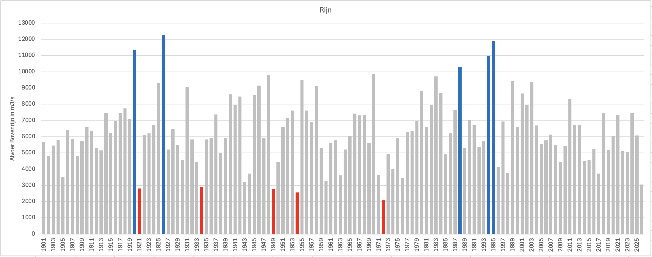 Hoogste Rijnafvoer van ieder winterhalfjaar (1/10-30/4) met daarin de 5 laagste en 5 hoogste ingekleurd. Het jaar 2026 is de situatie tot eind januari.