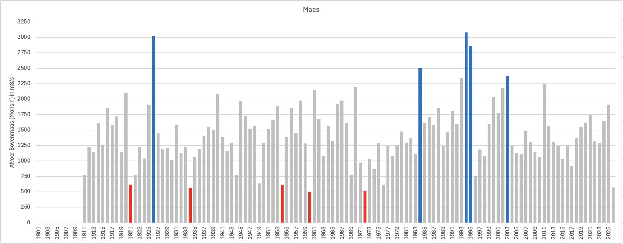 Hoogste Maasafvoer van ieder winterhalfjaar (1/10-30/4) met daarin de 5 laagste en 5 hoogste ingekleurd. Het jaar 2026 is de situatie tot eind januari.
