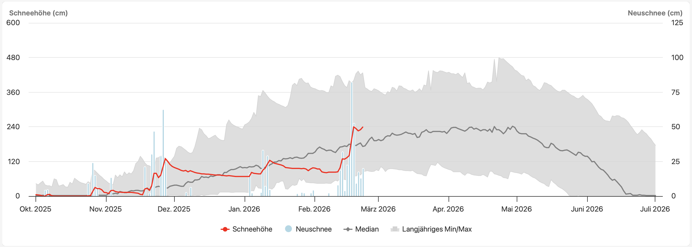 Meetgegevens van het sneeuwdek aan de noodzijde van de Alpen in Zwitserland op ca 2.200 m hoogte. Hier viel afgelopen week in korte tijd erg veel sneeuw. Hier ligt nu mooie voorraad water voor de Rijn opgeslagen voor later in het voorjaar.