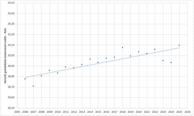 Hoogteverschil tussen de gemiddelde waterstand bij Keulen en Lobith van jaar tot jaar en de trendlijn.