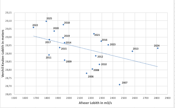 Grafiek waarin de gemiddelde Rijnafvoer bij Lobith is uitgezet tegen het hoogteverschil in de waterstanden tussen Lobith en Keulen