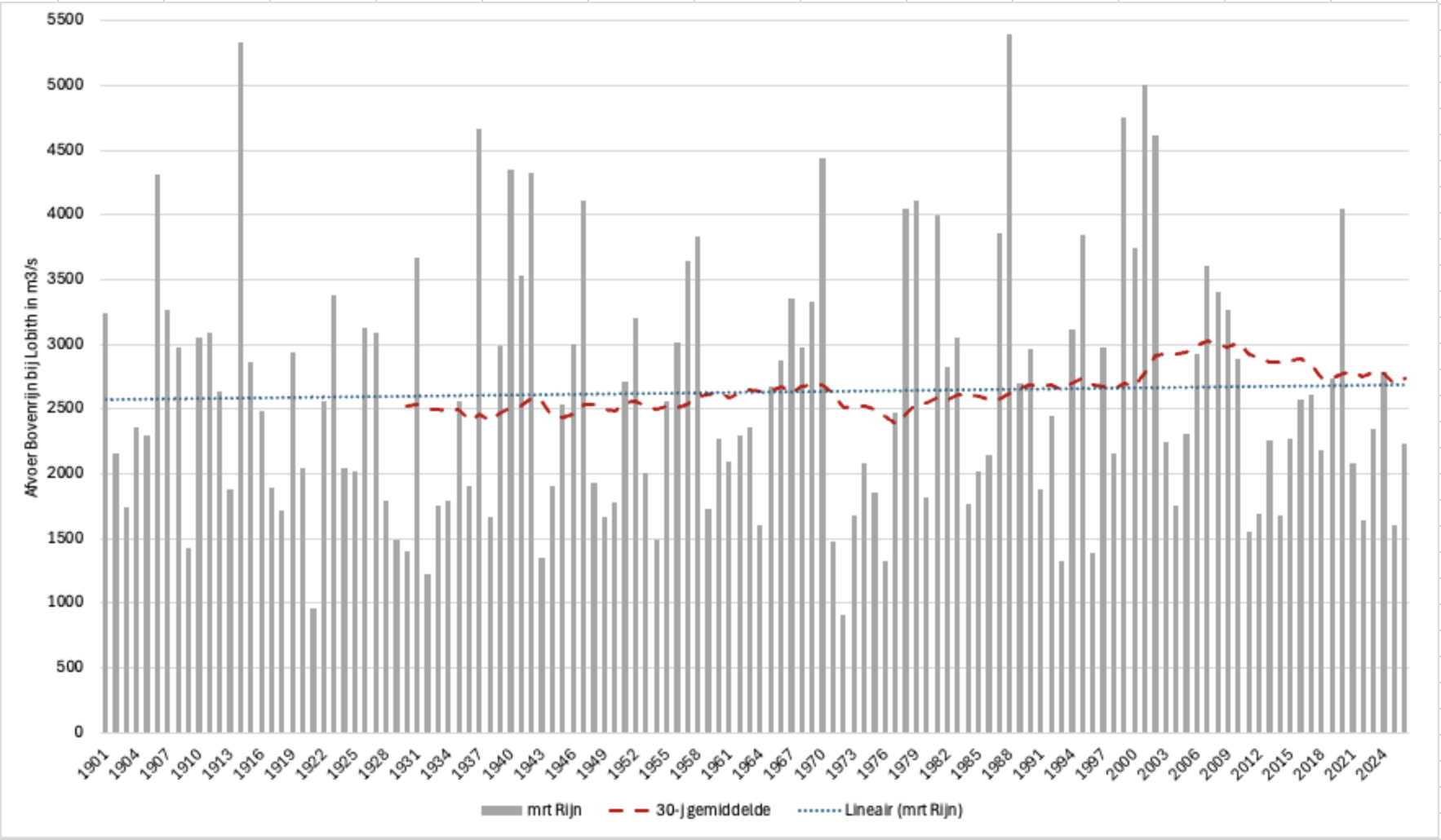 Gemiddelde afvoeer van de Rijn in maart sinds 1901, met trendlijn en het 30-jarig gemiddelde. Gemiddelde afvoeer van de Rijn in maart sinds 1901, met trendlijn en het 30-jarig gemiddelde.