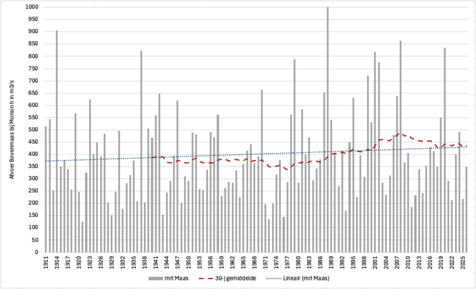 Gemiddelde afvoer van de Maas in maart sinds 1911, met trendlijn en het 30-jarig gemiddelde. Gemiddelde afvoer van de Maas in maart sinds 1911, met trendlijn en het 30-jarig gemiddelde.