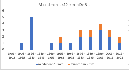Maanden met minder dan 5 en 10 mm neerslag in de Bilt per periode van 10 jaar Maanden met minder dan 5 en 10 mm neerslag in de Bilt per periode van 10 jaar