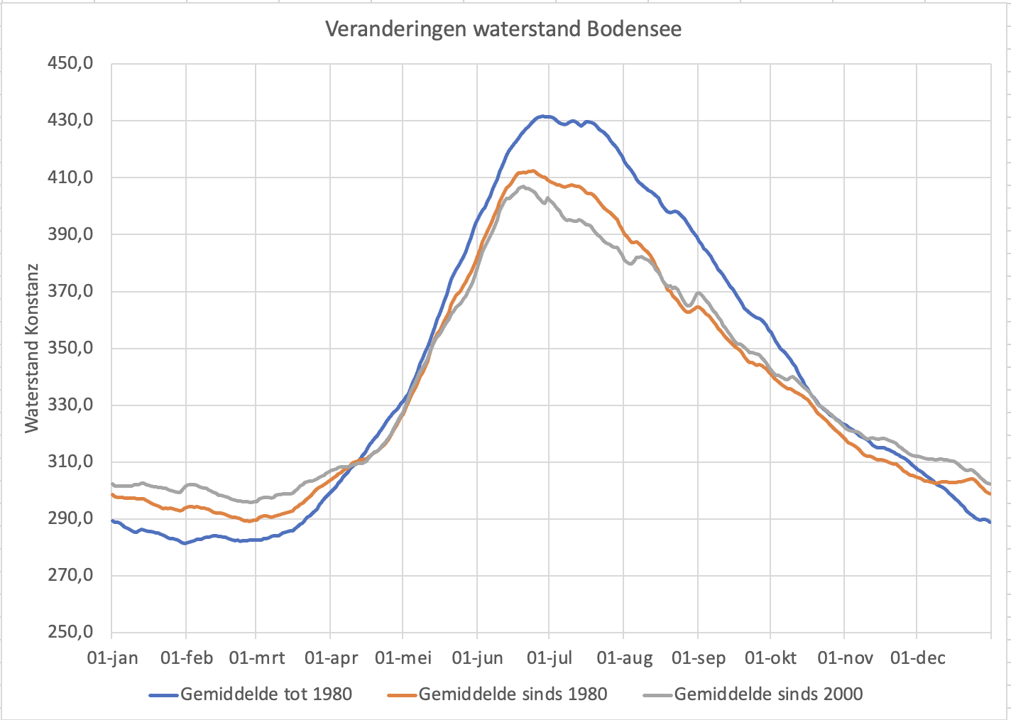 Vergelijking tussen de gemiddelde waterstand van de Bodensee van de periode 1940-1980 met de periode 1981-2025. Ook is de periode vanaf 2000 t/m 2025 weeergegeven. Vergelijking tussen de gemiddelde waterstand van de Bodensee van de periode 1940-1980 met de periode 1981-2025. Ook is de periode vanaf 2000 t/m 2025 weeergegeven.