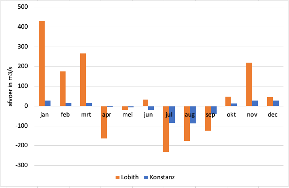 Veranderingen in de gemiddelde maandafvoeren bij Lobith en Konstanz tussen 1980 en nu. Veranderingen in de gemiddelde maandafvoeren bij Lobith en Konstanz tussen 1980 en nu.