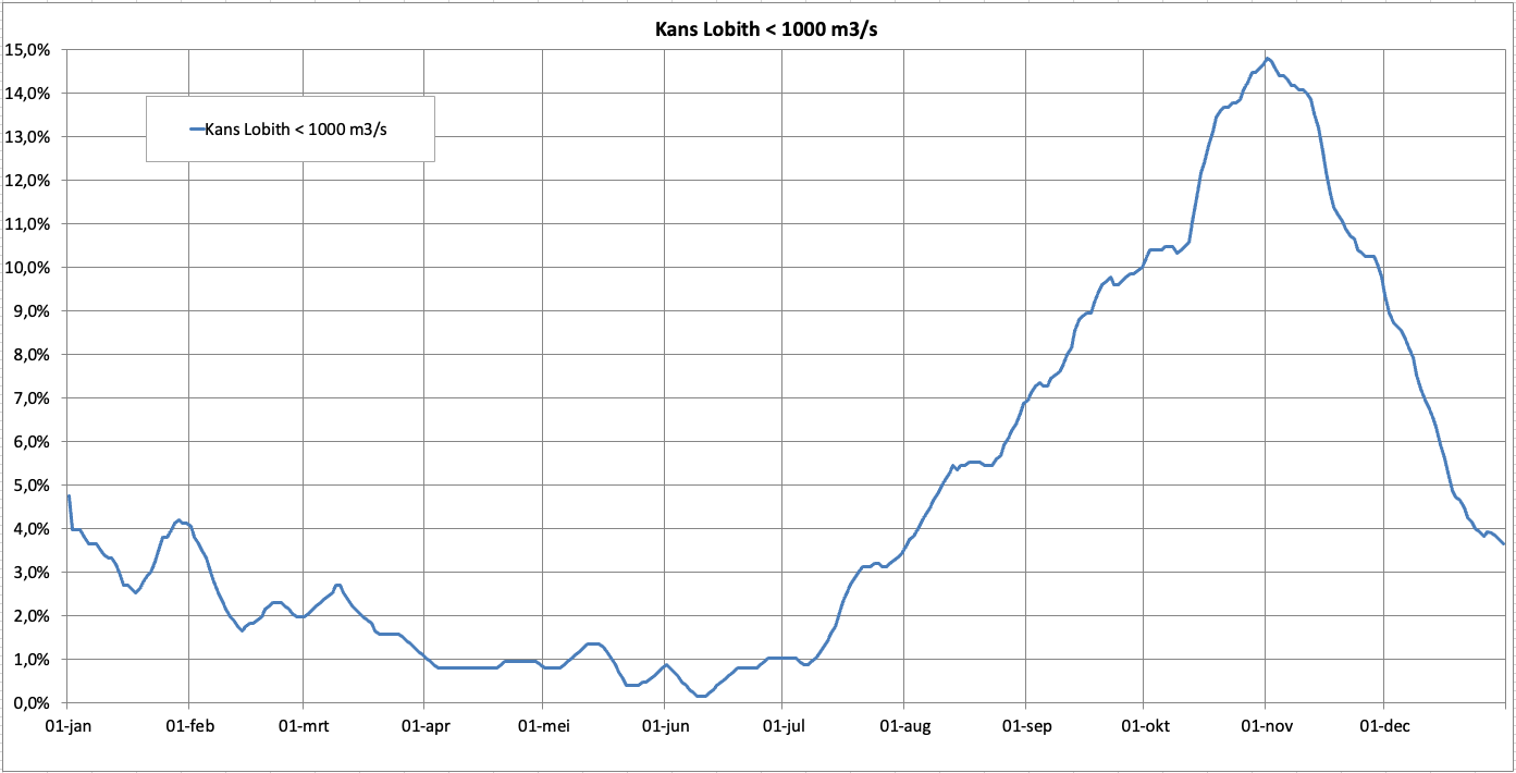 Kans gedurende het jaar dat de Rijnafvoer bij Lobith onder 1.000 m3/s zakt. (gebaseerd op de hele meetreeks van 1901-2025).