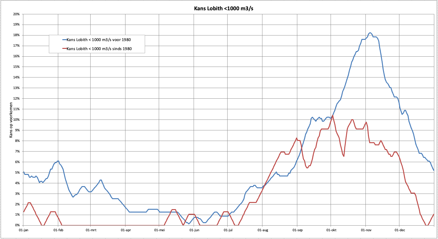 Kans gedurende het jaar dat de Rijnafvoer bij Lobith onder 1.000 m3/s zakt; verdeeld over de perioden t/m 1979 en vanaf 1980.