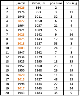 De 20 jaren uit de meetreeks van de Rijn met de laagste gemiddelde afvoer in juli. Ook is de positie in de ranglijst van juni en augustus weergegeven. De 20 jaren uit de meetreeks van de Rijn met de laagste gemiddelde afvoer in juli. Ook is de positie in de ranglijst van juni en augustus weergegeven.