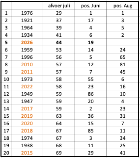 De 20 jaren uit de meetreeks van de Maas met de laagste gemiddelde afvoer in juli. Ook is de positie in de ranglijst van juni en augustus weergegeven. De 20 jaren uit de meetreeks van de Maas met de laagste gemiddelde afvoer in juli. Ook is de positie in de ranglijst van juni en augustus weergegeven.