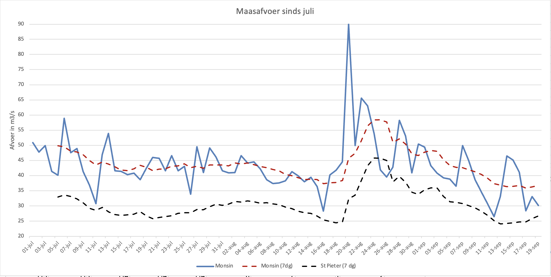 gemiddelde dagafvoer van de Maas bij Monsin en gemiddelde weekafvoer van Monsin en St Pieter gemiddelde dagafvoer van de Maas bij Monsin en gemiddelde weekafvoer van Monsin en St Pieter