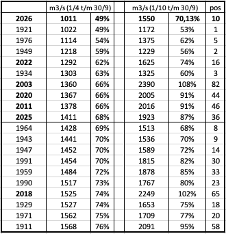 Tabel met de 20 jaren met de laagste gemiddelde zomerafvoer (links) en het percentage van de gemiddelde afvoer. Aan de rechterkant staat voor deze jaren het gemiddelde over de periode waarin ook het voorgaande winterhalfjaar is meegenomen.