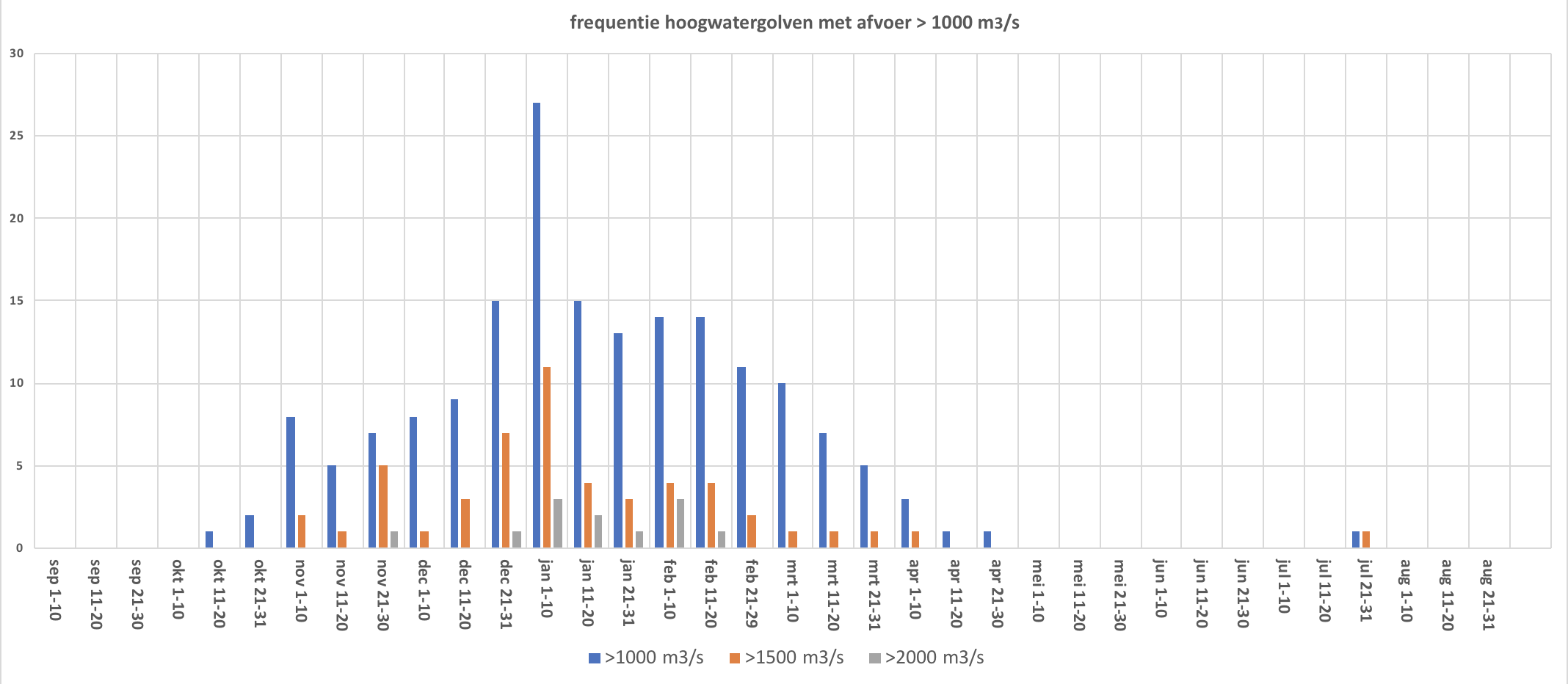 Frequentie hoogwaterpieken Maas > 1000 m3/s