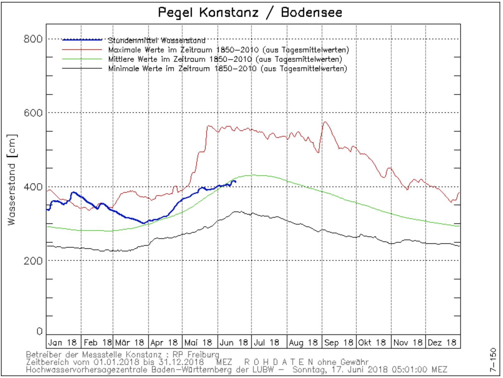 Waterstand Bodensee