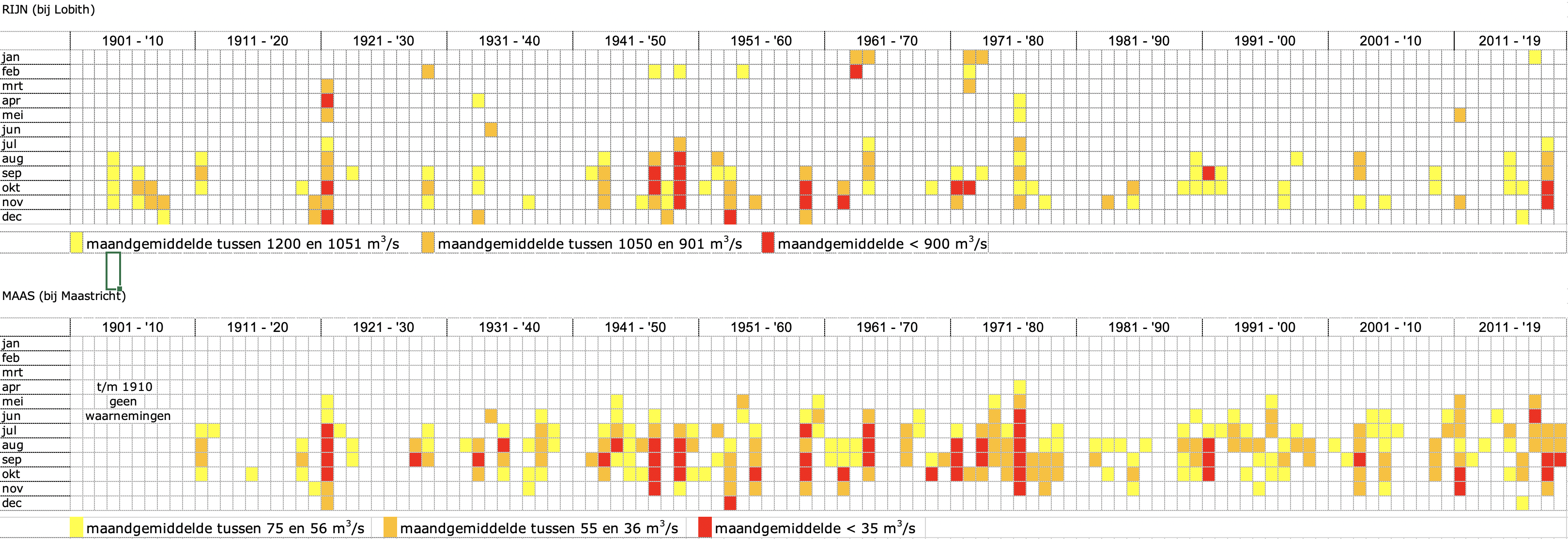 Maanden met lage, zeer lage en extreem, lage afvoeren sinds 1901 in de Rijn (boven) en sinds 1911 in de Maas (onder)