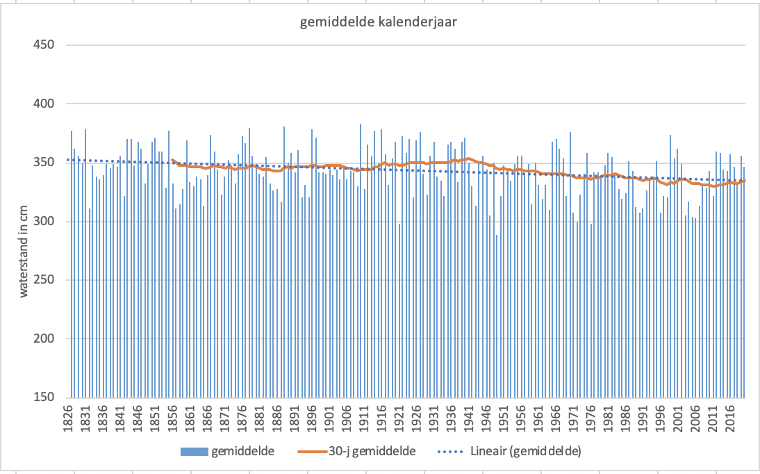 Verloop van de gemiddelde waterstand van de Bodensee bij Konstanz en het 30-jarig gemiddelde; in cm boven het daar geldende nulpunt (dit ligt op ca 392 m +NAP). 