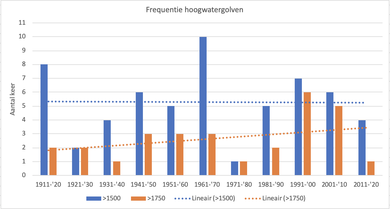 Aantal hoogwaters met een afvoer van respectievelijk > 1500 m3/s en 1750 m3/s per decennium sinds 1911 t/m 2020