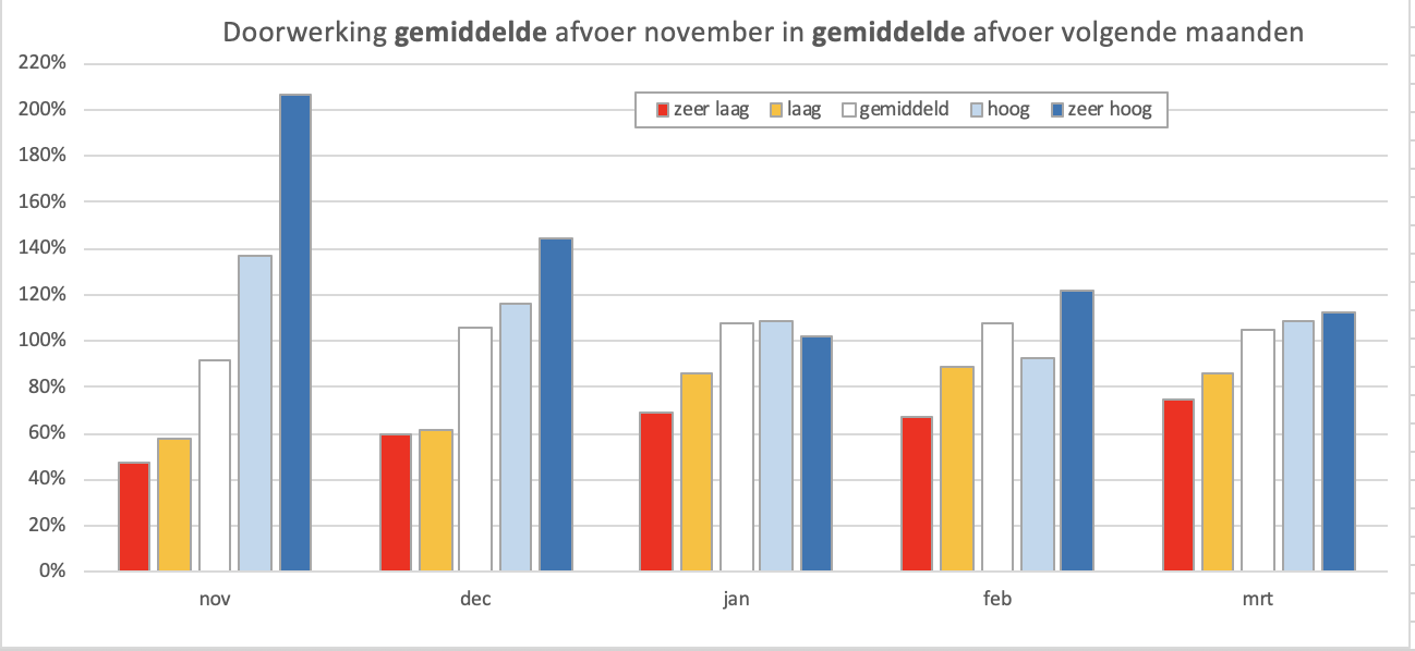Afwijking van de gemiddelde afvoer in november en opvolgende maanden