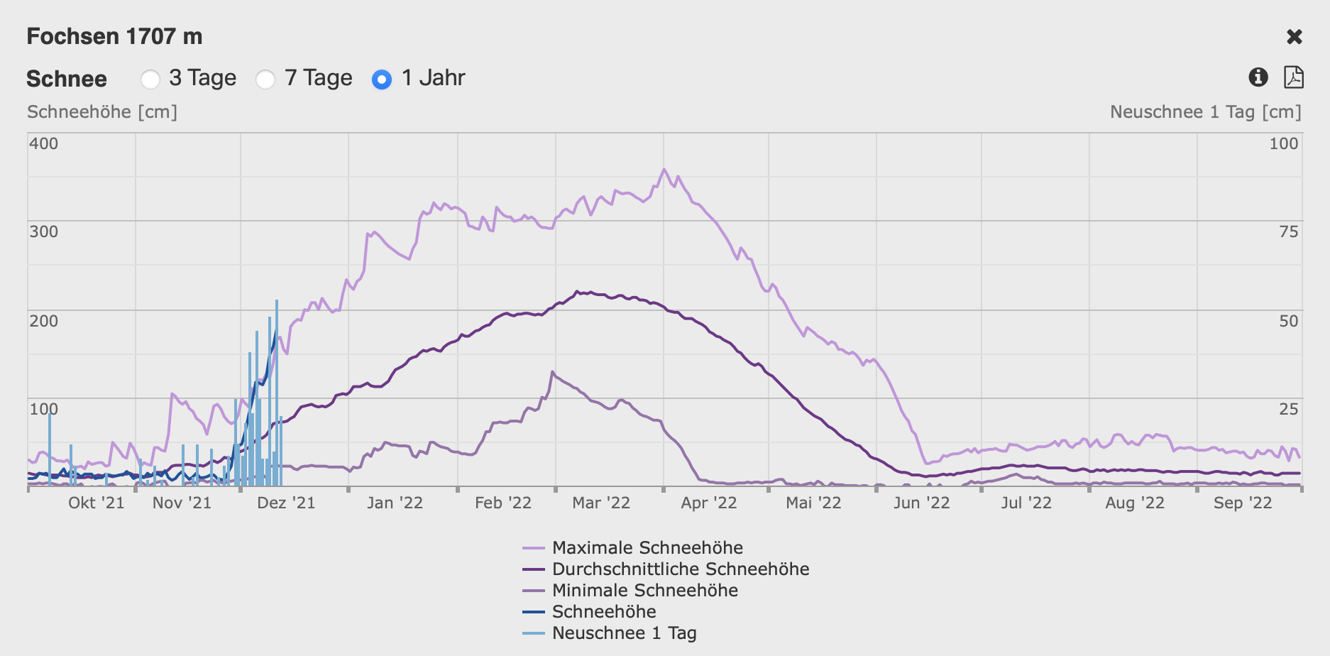 Sneeuwdikte van een meetstation aan de Noordzijde van de Alpen. De opstaande lichtblauwe lijnen zijn de dagelijkse sneeuwval; de donkerblauwe lijn de sneeuwdikte die van dag tot dag toeneemt. De donkerpaarse lijn de gemiddelde waarde en de lichtpaarse de hoogste waarde ooit gemeten op het station.