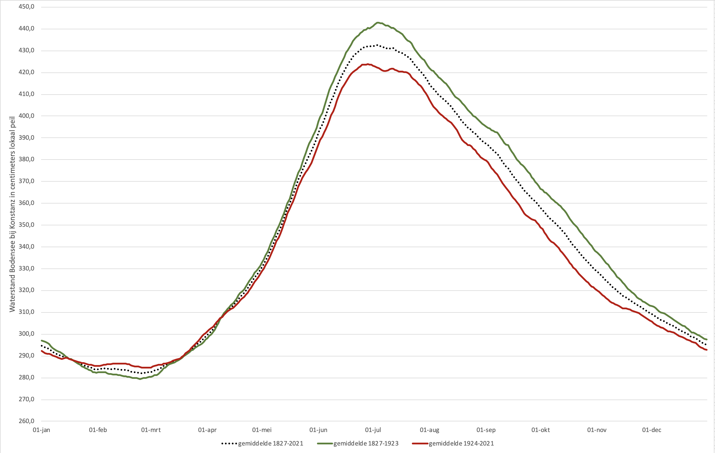 Peilverloop van de waterstand van de Bodensee, waarbij de hele meetperiode (gestippelde lijn) is verdeeld in twee gelijke delen, voor en vanaf 1924.