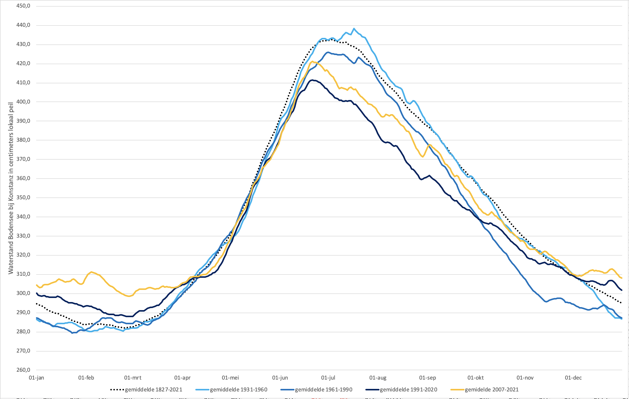 Peilverloop van de waterstand van de Bodensee tijdens de laatste 30 jaar vergeleken met twee eerdere perioden van 30 jaar vanaf 1930. Daarnaast is ook de laatste 15 jaar weergegeven. 