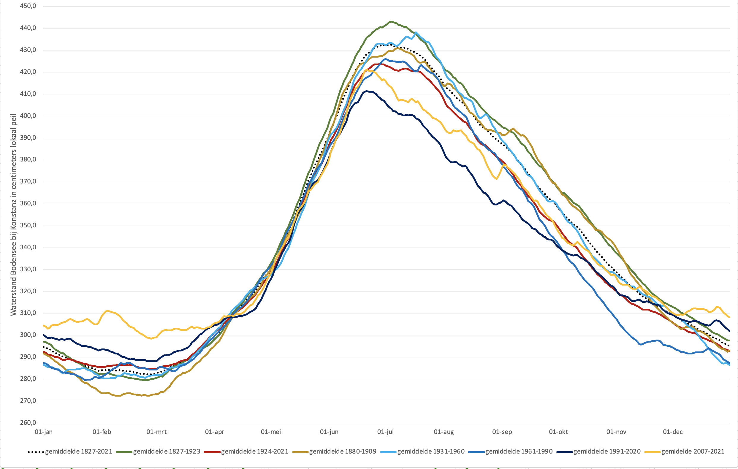 Peilverloop van de waterstand van de Bodensee, waarin iedere lijn het gemiddelde verloop weergeeft van een bepaalde periode. De gestippelde lijn is het gemiddelde over de hele meetperiode vanaf 1927 t/m 2021.
