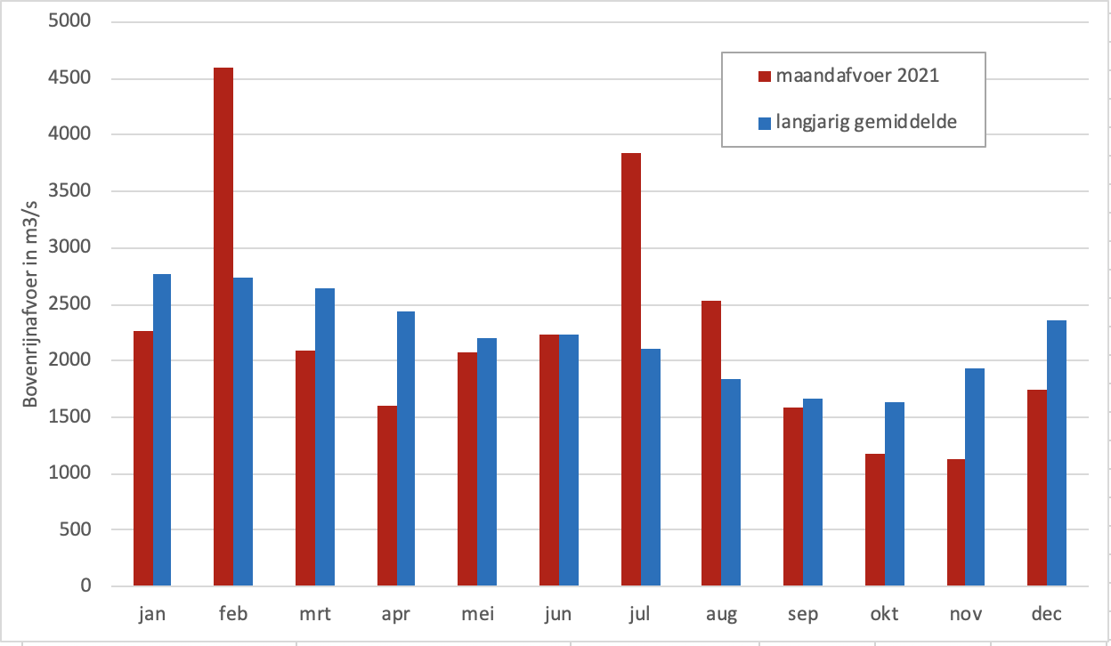 Gemiddelde maandafvoeren van de Rijn in 2021 (rood) in vergelijking met het langjarig gemiddelde (blauw)