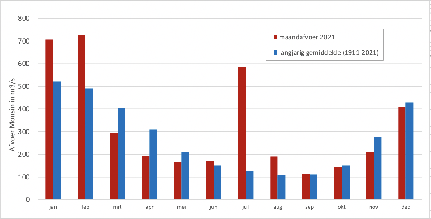 Gemiddelde maandafvoeren van de Maas in 2021 (rood) in vergelijking met het langjarig gemiddelde (blauw)