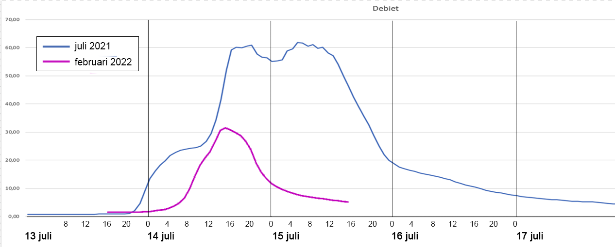 Vergelijking van de afvoer bij Sippenaecken in februari 2022 met die van juli 2021. De afvoergegevens van 2022 zijn in die van de hoogwatergolf van juli 2022 ingetekend.