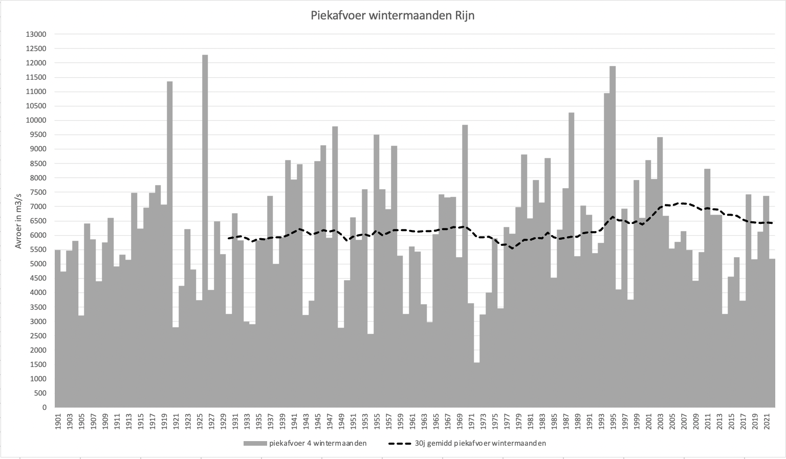 Piekafvoer van de Rijn van alle jaren sinds 1901 en het 30-jarig gemiddelde.