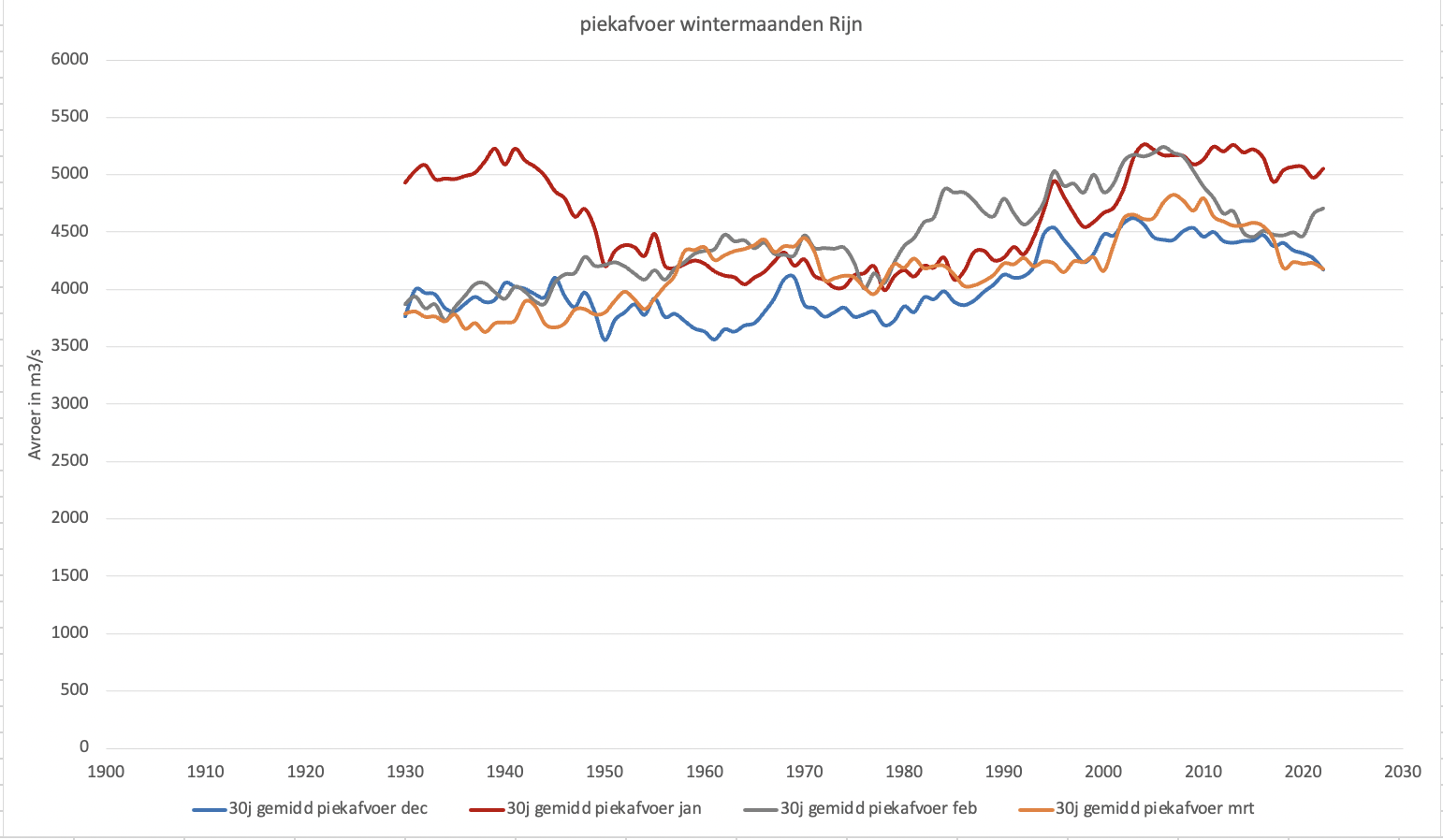 Verloop van het 30 jarig gemiddelde van de piekafvoeren van de Rijn in de 4 wintermaanden 