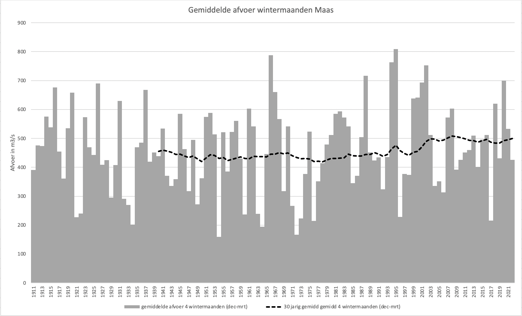 Gemiddelde afvoer van de Maas van alle jaren sinds 1911 en het 30-jarig gemiddelde.