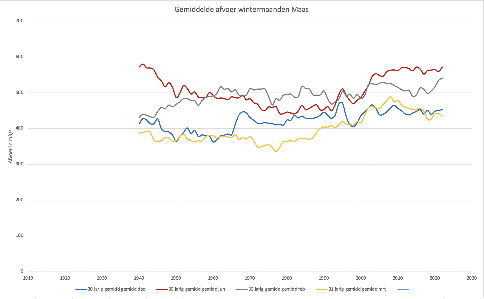 Verloop van het 30 jarig gemiddelde van de gemiddelde afvoeren van de Maas in de 4 wintermaanden 