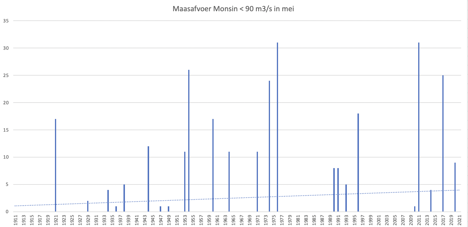 Aantal dagen in mei met een lage Maasafvoer, sinds 1911, bij Monsin. De afvoer is daar gemiddeld 15 m3/s hoger dan in Maastricht.