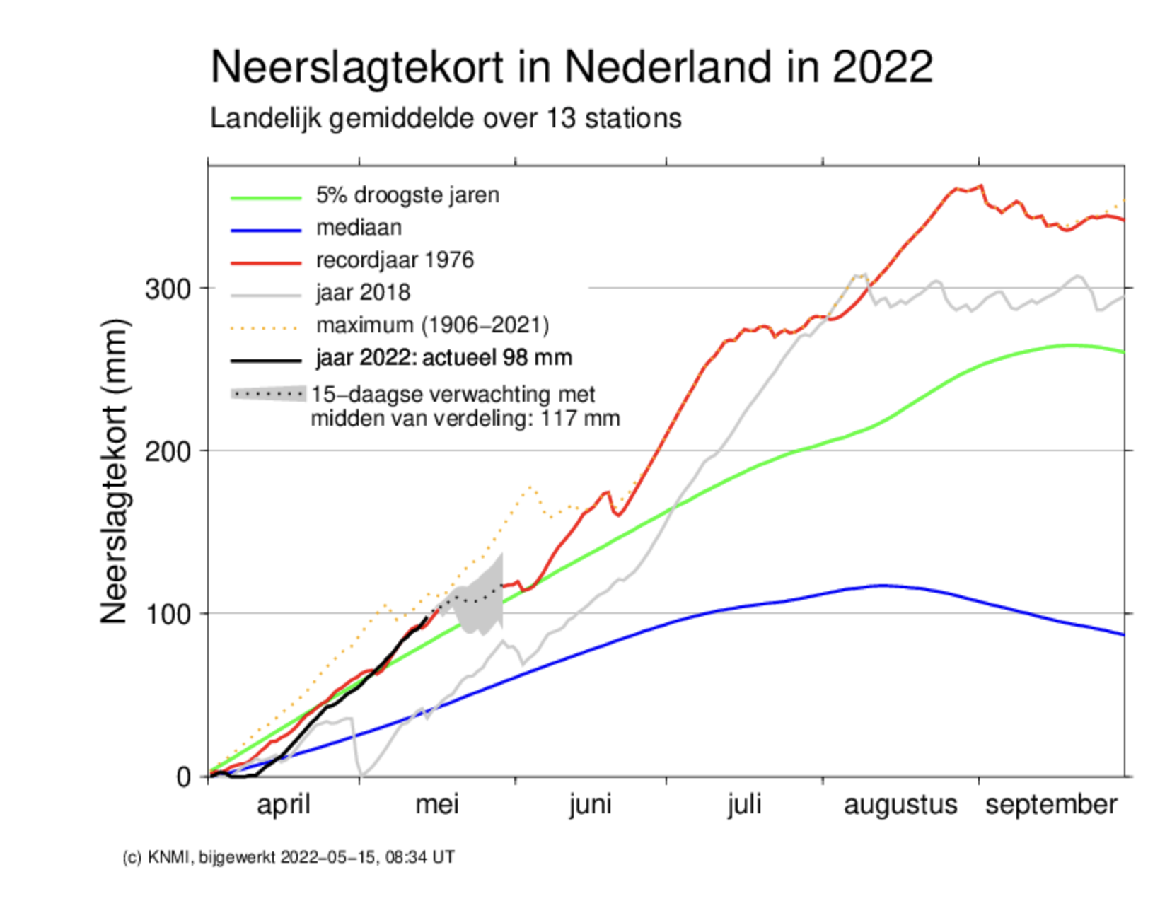 Verloop neerslagtekort Nederland vanaf 1 april 2002 in vergelijking met het gemiddelde verloop en eerdere extreme jaren. (bron KNMI)