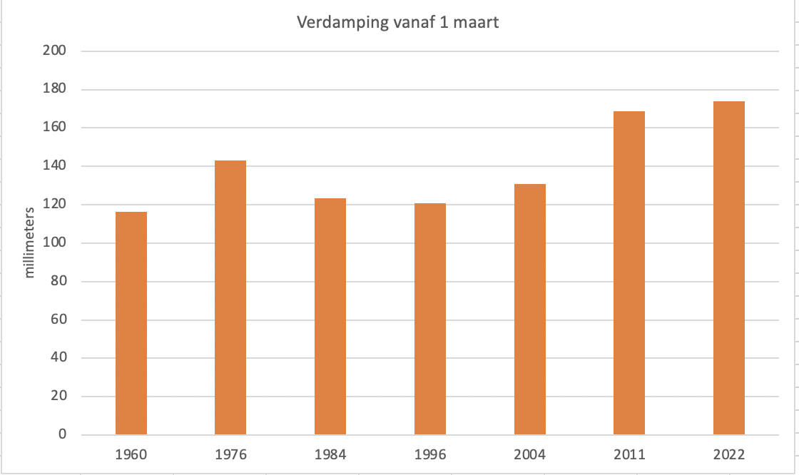 Hoeveelheid verdamping vanaf 1 maart voor een aantal droge jaren.