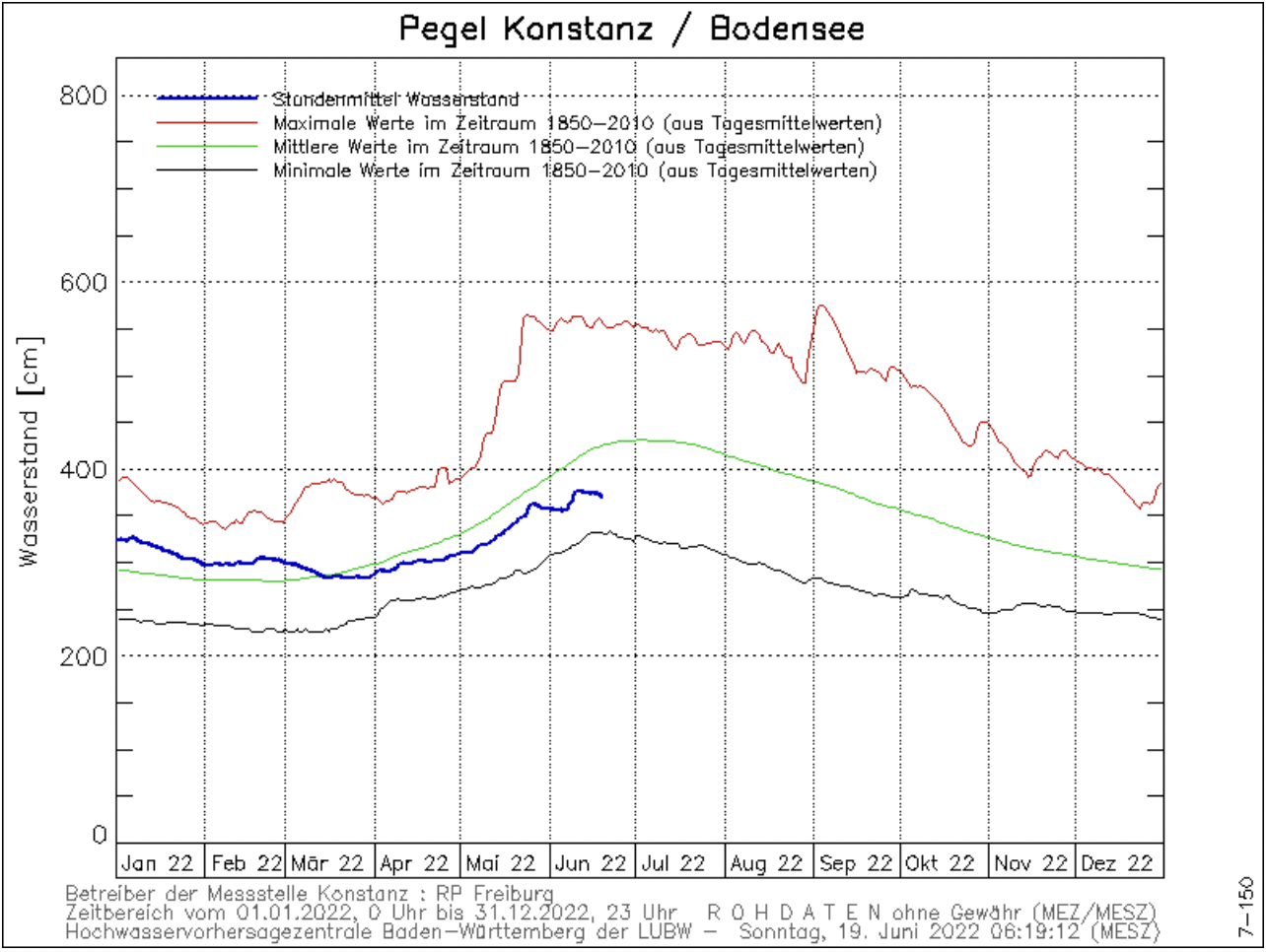 Verloop waterstand Bodensee bij Konstanz. De blauwe lijn is de stand van 2022, de groene lijn het langjarig gemiddelde, de rode lijn de hoogste stand sinds 1850 en de zwarte lijn de laagste.