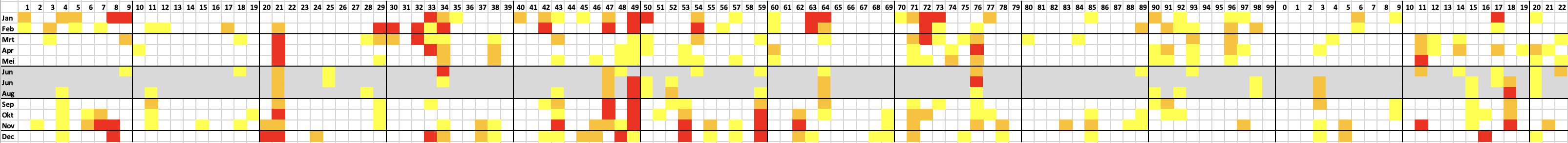 Maanden in de hele meetreeks van de Rijn (1901 is links, 2022 is rechts) met lage tot zeer lage afvoeren: rood = < 50%, oranje tussen 50 en 60% en geel tussen 60 en 70% van het langjarig gemiddelde.