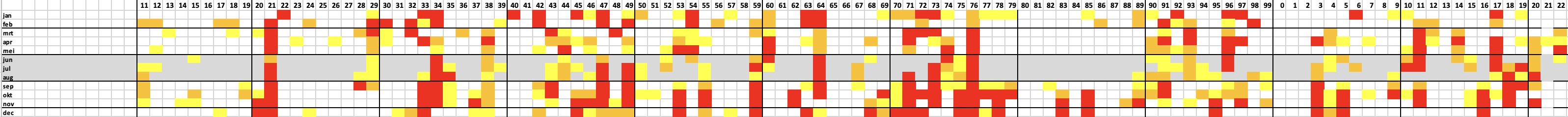 Maanden in de hele meetreeks van de Maas (1911 is links, 2022 is rechts) met lage tot zeer lage afvoeren: rood = < 50%, oranje tussen 50 en 60% en geel tussen 60 en 70% van het langjarig gemiddelde.
