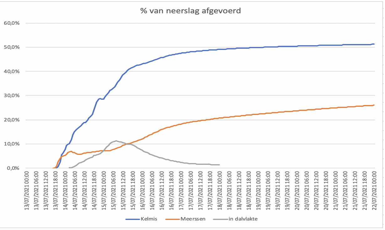 Verloop van het percentage van de gevallen neerslag dat bij Kelmis en Meerssen is afgevoerd gedurende de periode van de hoogwatergolf en de dagen daarna.