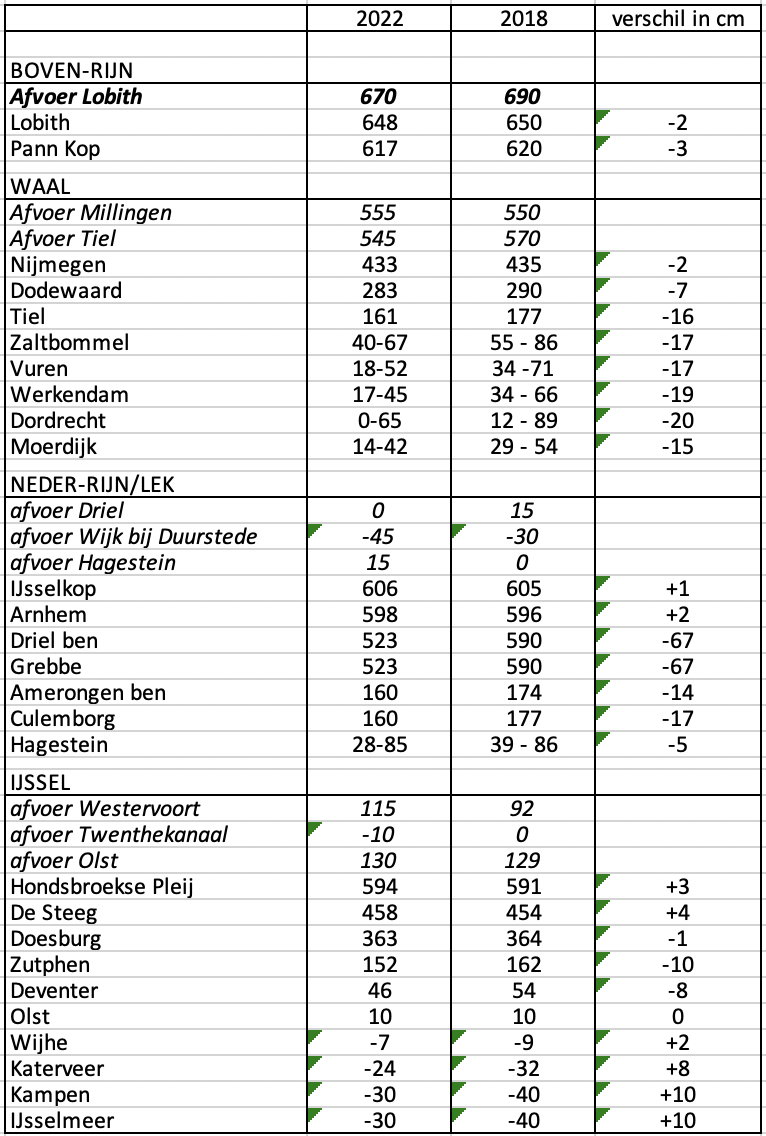 Waterstanden en afvoeren van de Rijntakken tijdens de laagste stand van afgelopen week, vergeleken met het minumum in 2018.