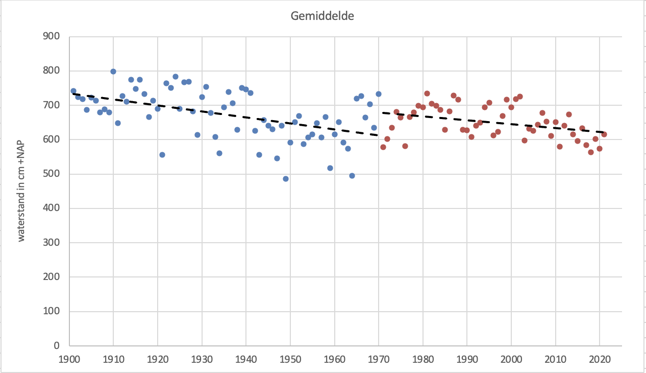Jaarlijkse gemiddelde waterstand bij Doesburg met daarin een onderverdeling in de periode voor en na de ingebruikname van de stuw van Driel.