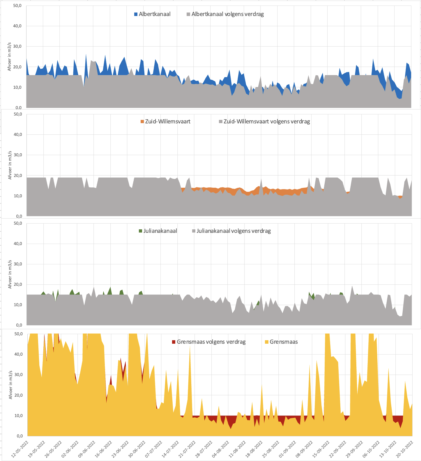 Hoeveelheid water die via de 3 kanalen en de Grensmaas stroomde tijdens de zomer van 2022 vanaf medio mei toen de totale afvoer onder de 100 m3/s daalde. In grijs (bij de Grensmaas in rood) is de afvoer volgens het verdrag weergegeven.
