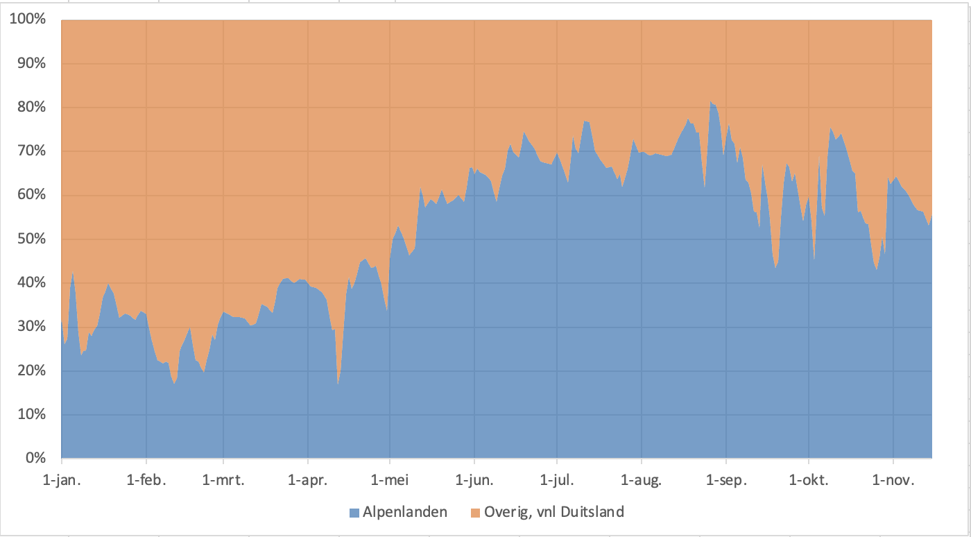 Percentage van de Rijnafvoer bij Lobith afkomstig vanuit de Alpenlanden van het stroomgebied (in blauw) en vanuit de rest van het stroomgebied (in oranje).