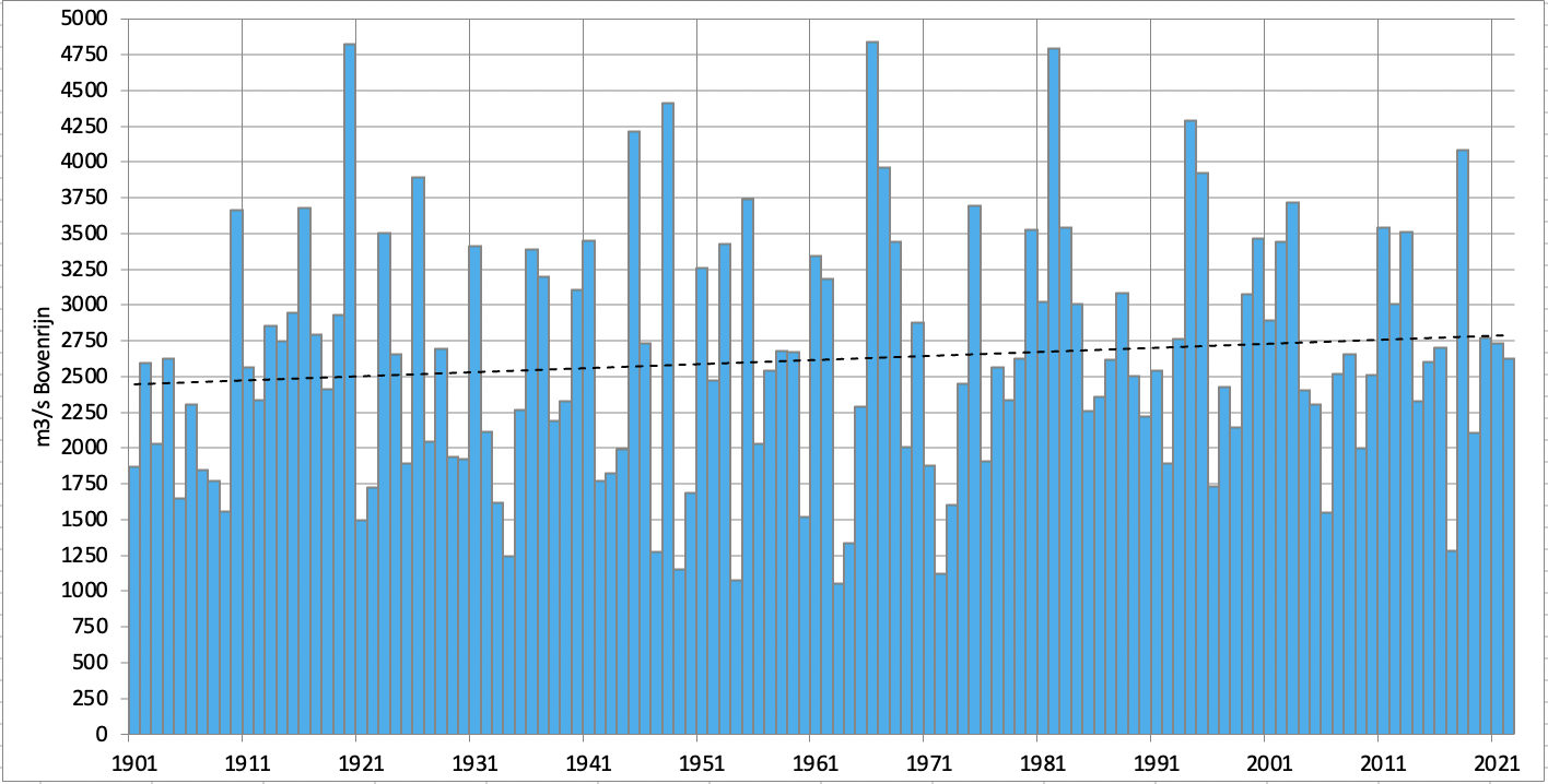 Gemiddelde winterafvoer (december t/m februari) van alle jaren uit de meetreeks van de Rijn vanaf 1901 t/m 2022 en de trendlijn.