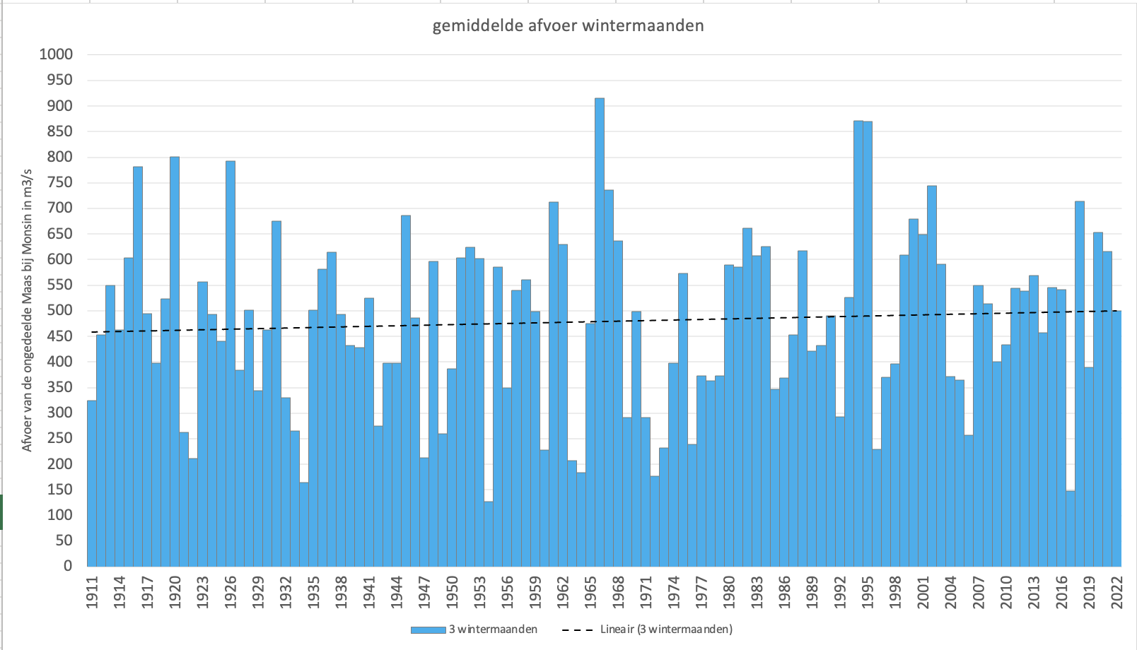 Gemiddelde winterafvoer (december t/m februari) van alle jaren uit de meetreeks van de Maas vanaf 1911 t/m 2022 en de trendlijn.