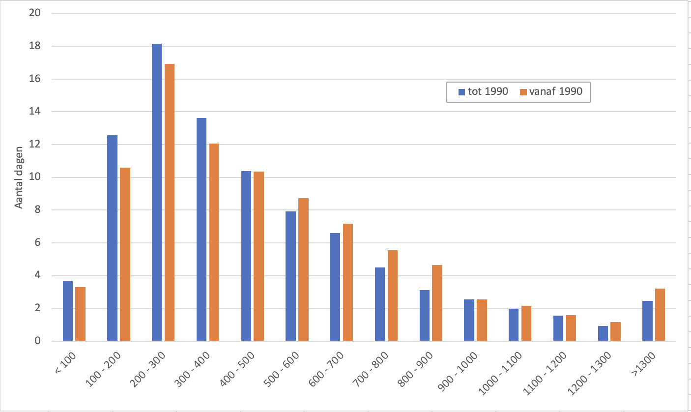 Frequentie van optreden van afvoeren in de Maas bij Monsin tijdens de wintermaanden in de periode tot 1990 en vanaf 1990. De afvoeren zijn verdeeld in stappen van 100 m3/s vanaf <100 tot >1300 m3/s .